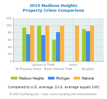 Madison Heights Property Crime vs. State and National Comparison