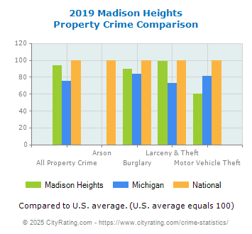 Madison Heights Property Crime vs. State and National Comparison