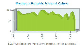 Madison Heights Violent Crime