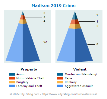 Madison Township Crime 2019