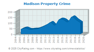 Madison Township Property Crime