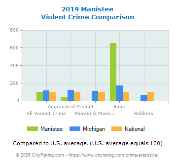 Manistee Violent Crime vs. State and National Comparison