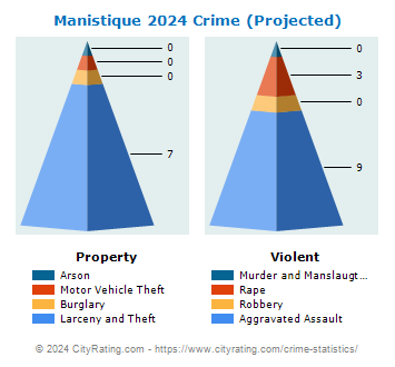 Manistique Crime 2024