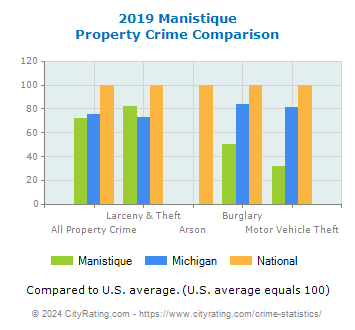 Manistique Property Crime vs. State and National Comparison