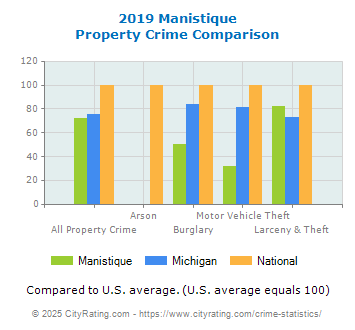 Manistique Property Crime vs. State and National Comparison