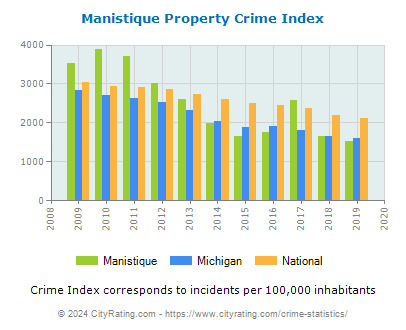 Manistique Property Crime vs. State and National Per Capita
