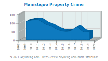 Manistique Property Crime