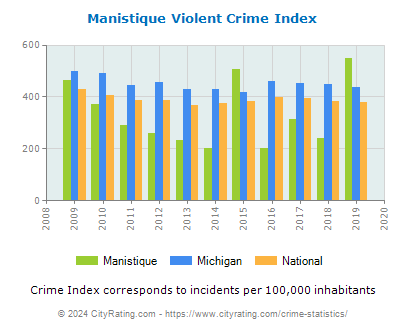Manistique Violent Crime vs. State and National Per Capita