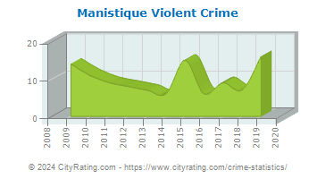 Manistique Violent Crime
