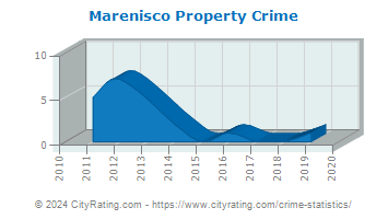 Marenisco Township Property Crime