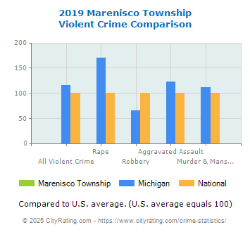 Marenisco Township Violent Crime vs. State and National Comparison