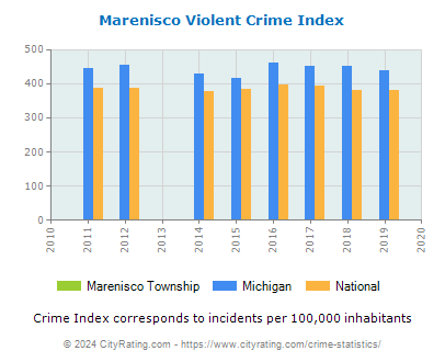 Marenisco Township Violent Crime vs. State and National Per Capita