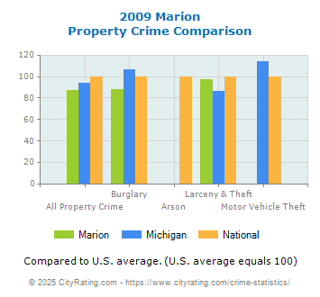 Marion Property Crime vs. State and National Comparison