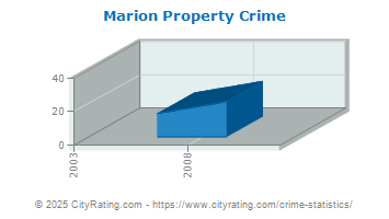 Marion Property Crime