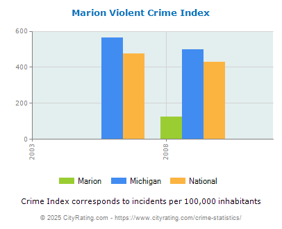 Marion Violent Crime vs. State and National Per Capita