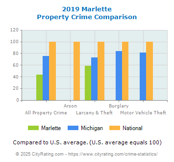 Marlette Property Crime vs. State and National Comparison