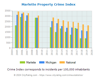 Marlette Property Crime vs. State and National Per Capita