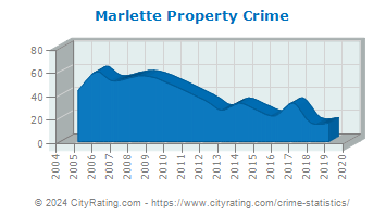 Marlette Property Crime