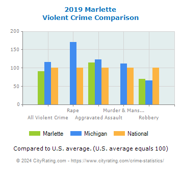Marlette Violent Crime vs. State and National Comparison