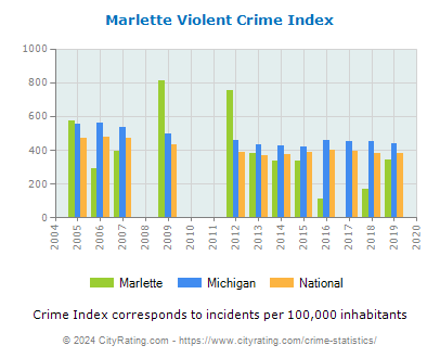 Marlette Violent Crime vs. State and National Per Capita