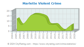 Marlette Violent Crime