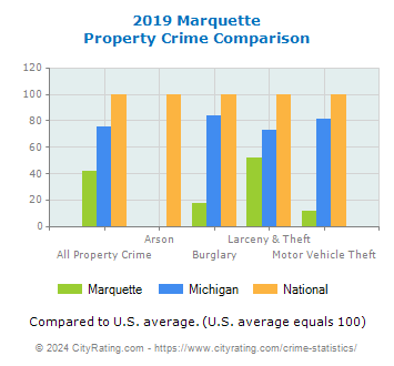 Marquette Property Crime vs. State and National Comparison