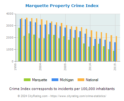 Marquette Property Crime vs. State and National Per Capita