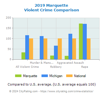 Marquette Violent Crime vs. State and National Comparison