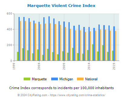 Marquette Violent Crime vs. State and National Per Capita