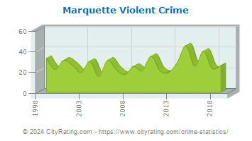 Marquette Violent Crime
