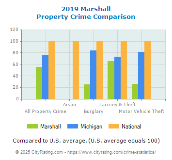 Marshall Property Crime vs. State and National Comparison