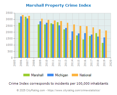 Marshall Property Crime vs. State and National Per Capita