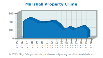 Marshall Property Crime