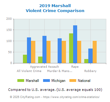 Marshall Violent Crime vs. State and National Comparison