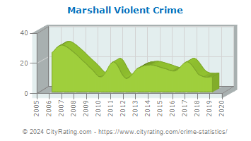 Marshall Violent Crime