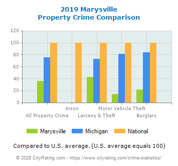 Marysville Property Crime vs. State and National Comparison