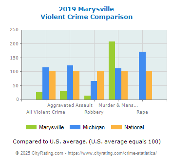 Marysville Violent Crime vs. State and National Comparison