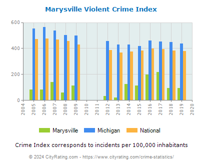 Marysville Violent Crime vs. State and National Per Capita