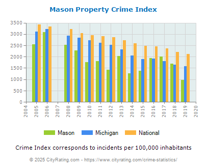 Mason Property Crime vs. State and National Per Capita