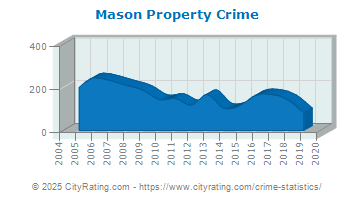 Mason Property Crime