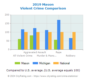 Mason Violent Crime vs. State and National Comparison