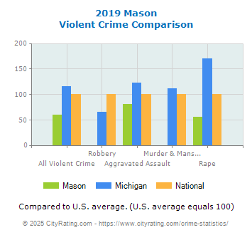 Mason Violent Crime vs. State and National Comparison