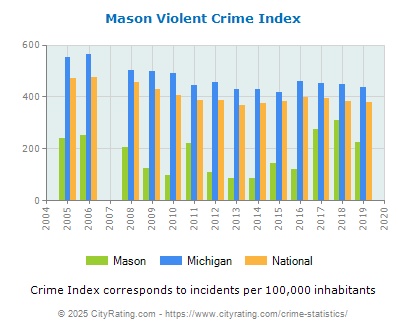 Mason Violent Crime vs. State and National Per Capita