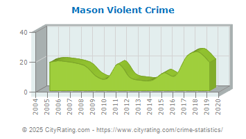 Mason Violent Crime