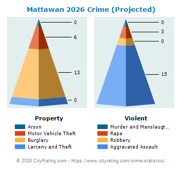 Mattawan Crime 2026