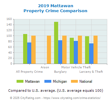 Mattawan Property Crime vs. State and National Comparison