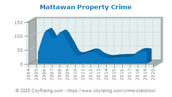 Mattawan Property Crime