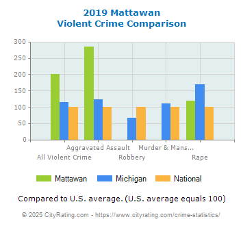 Mattawan Violent Crime vs. State and National Comparison