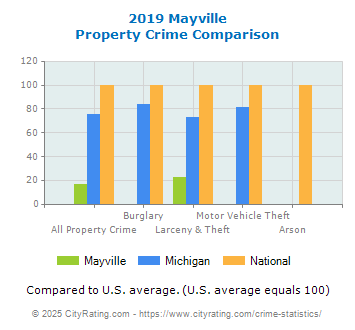 Mayville Property Crime vs. State and National Comparison