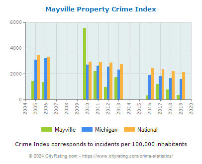 Mayville Property Crime vs. State and National Per Capita
